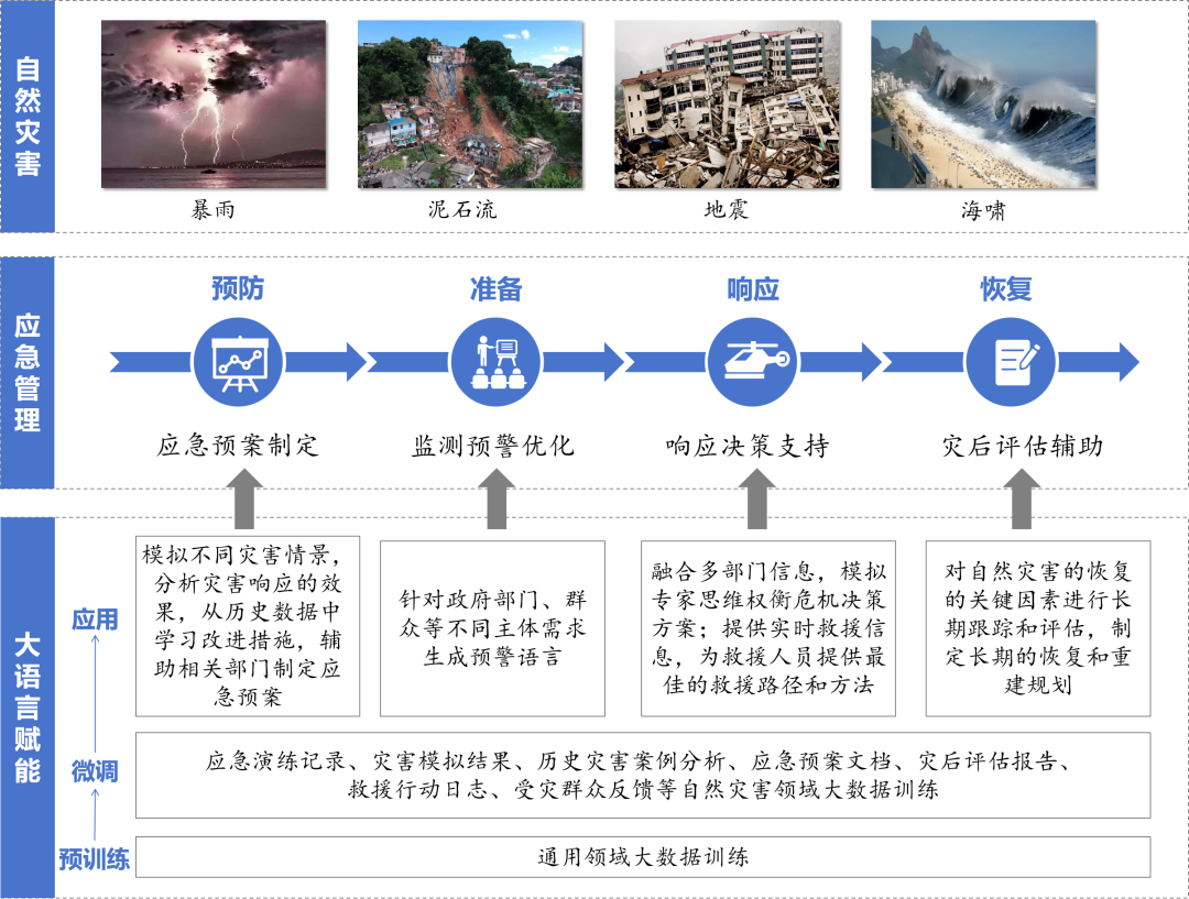 CICC原创】大语言模型技术赋能的应急管理框架- 中国指挥与控制学会