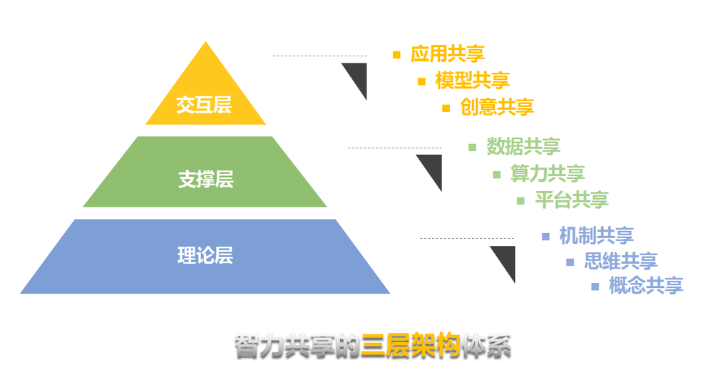 共享平台搭建